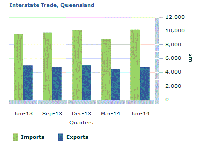 Graph Image for Interstate Trade, Queensland